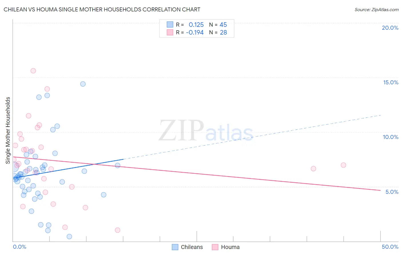 Chilean vs Houma Single Mother Households