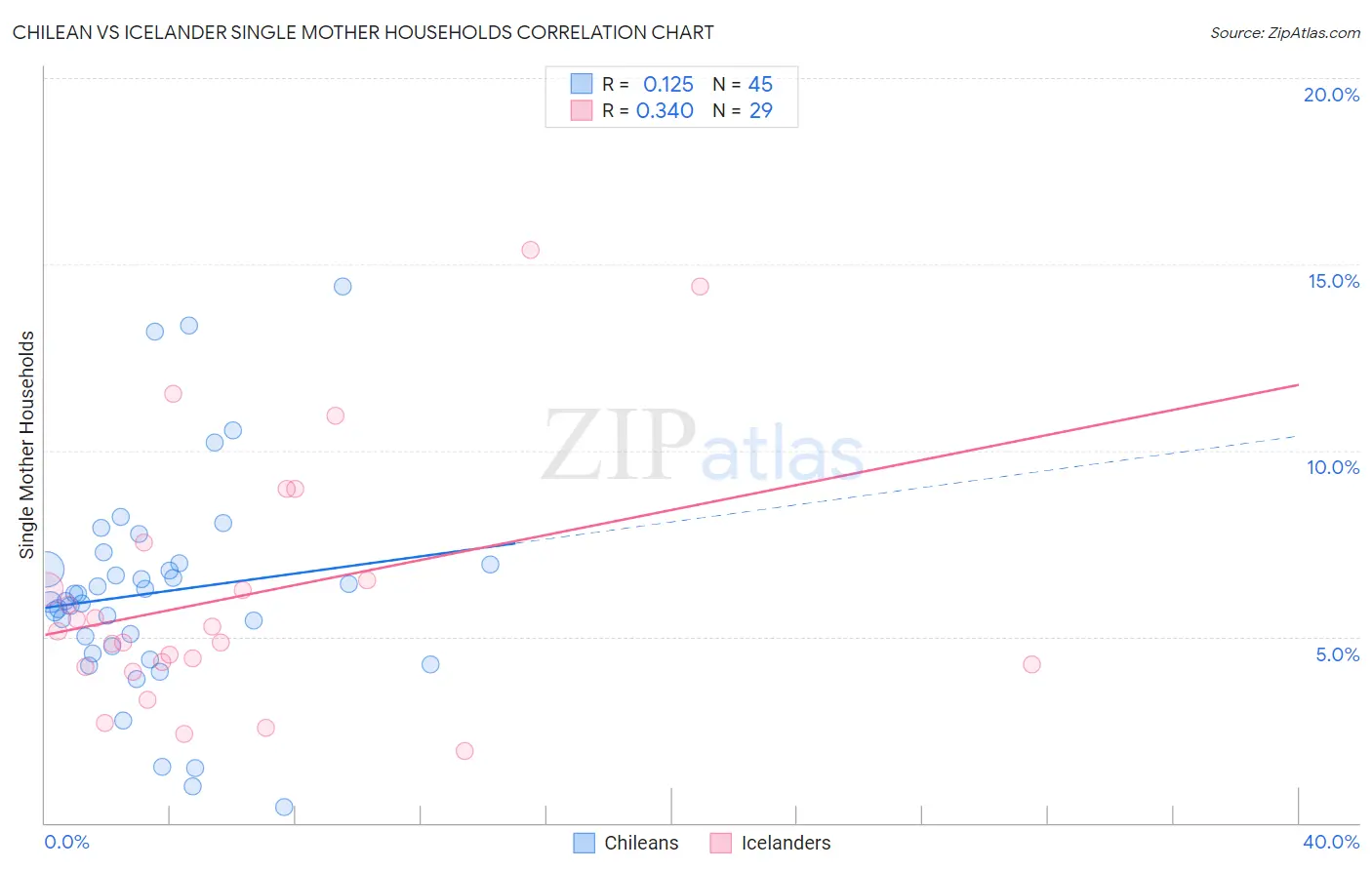 Chilean vs Icelander Single Mother Households