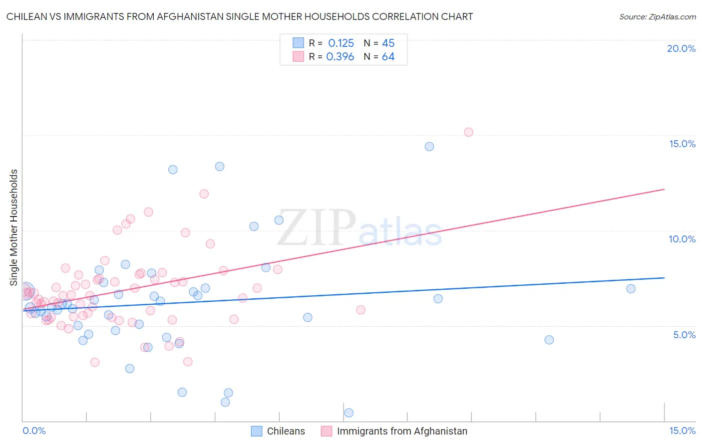 Chilean vs Immigrants from Afghanistan Single Mother Households