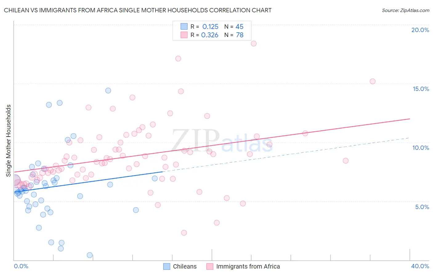 Chilean vs Immigrants from Africa Single Mother Households