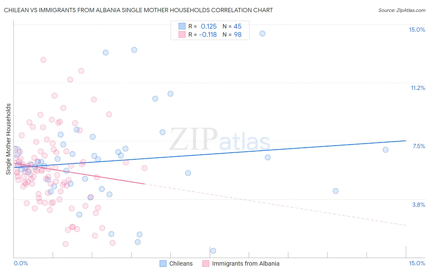Chilean vs Immigrants from Albania Single Mother Households