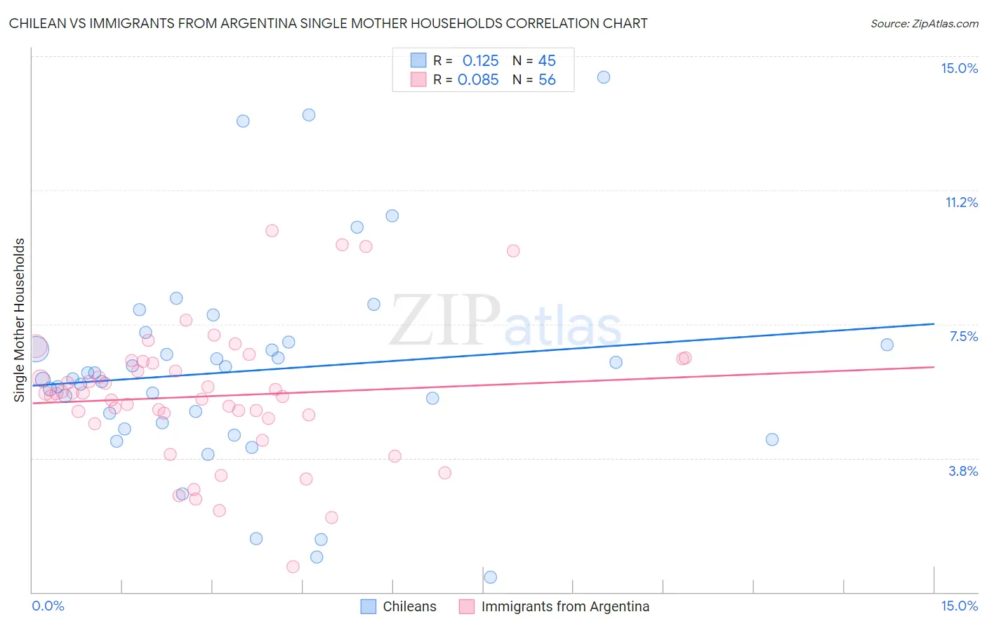 Chilean vs Immigrants from Argentina Single Mother Households