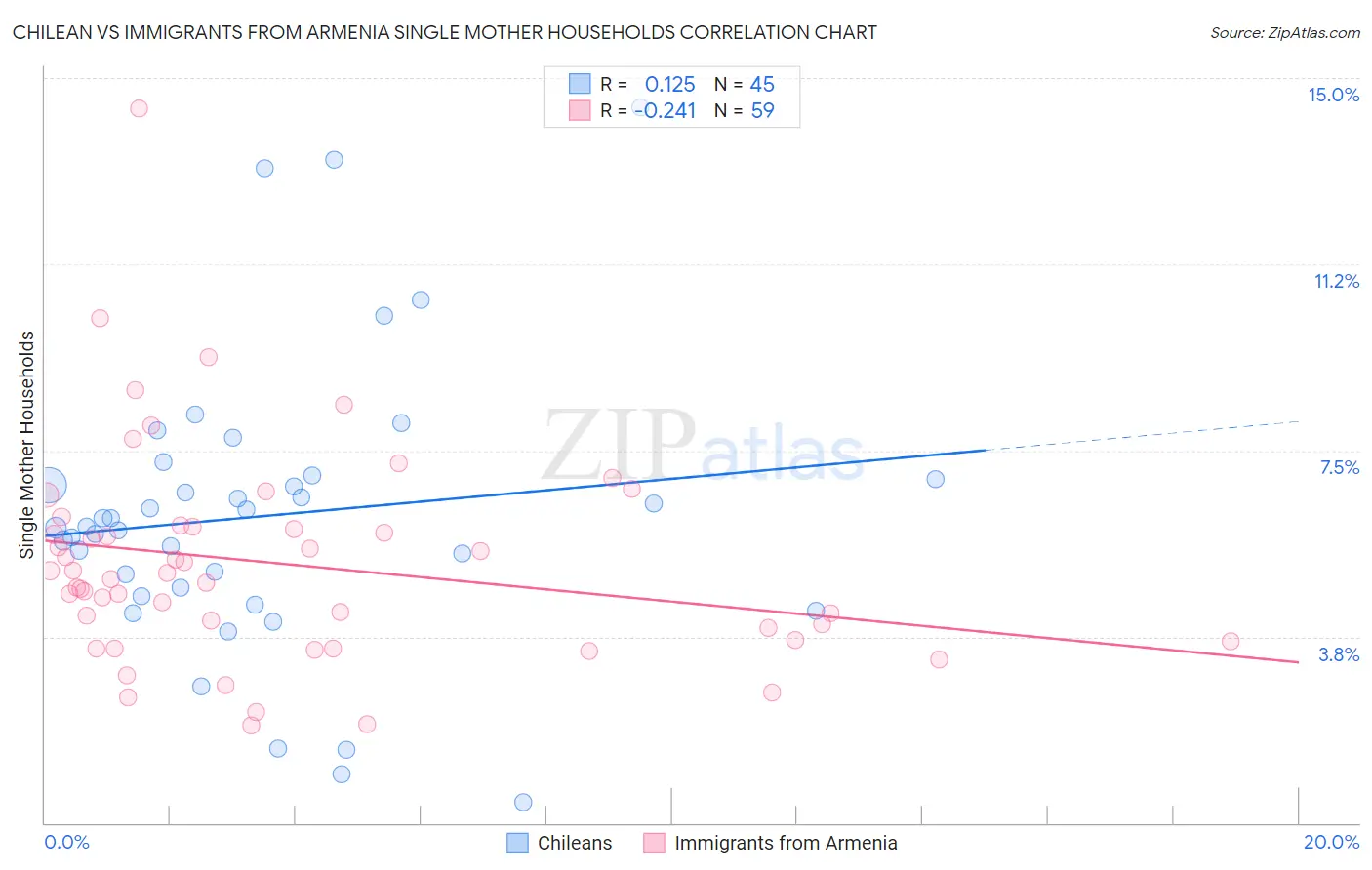 Chilean vs Immigrants from Armenia Single Mother Households