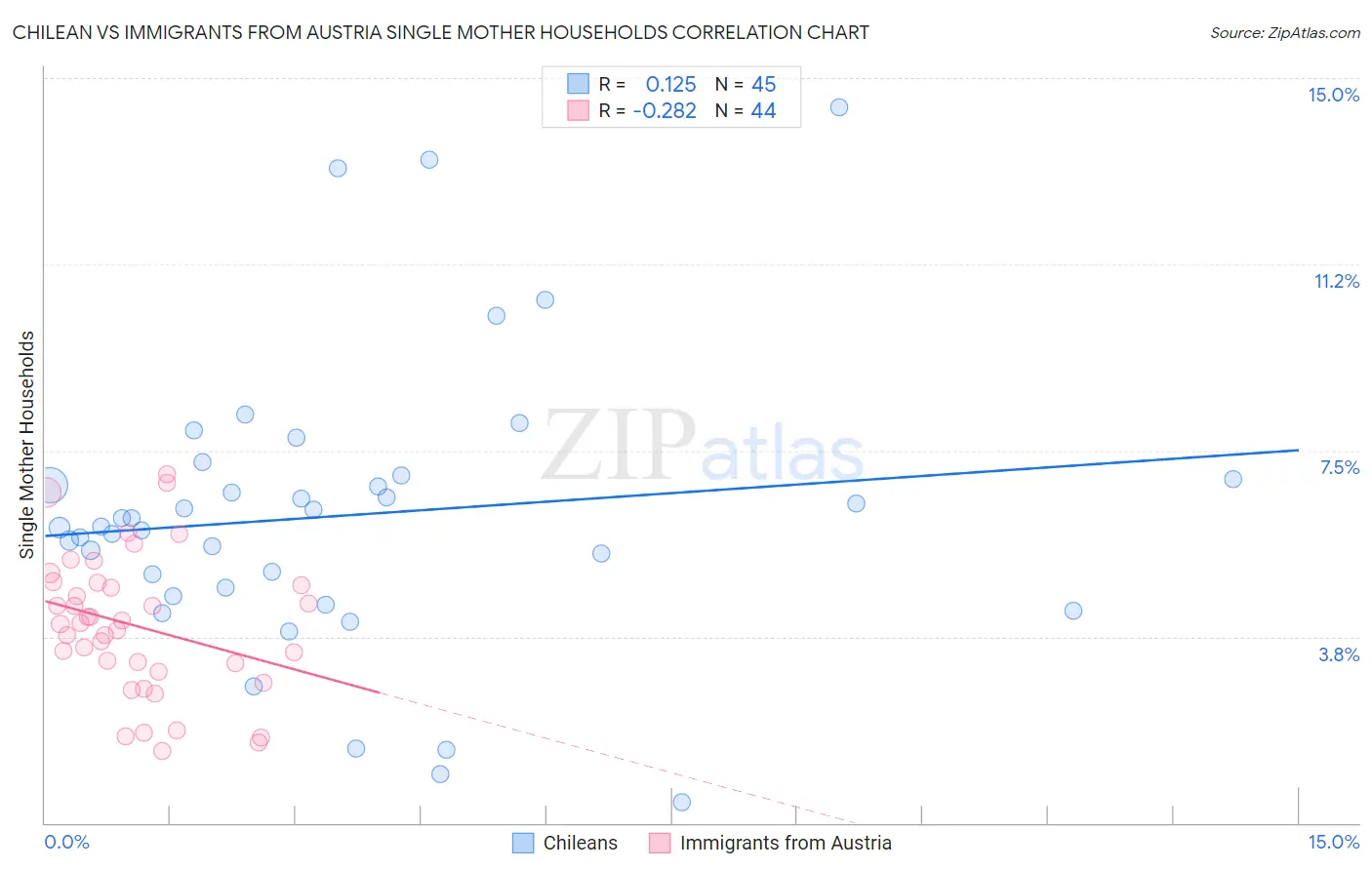 Chilean vs Immigrants from Austria Single Mother Households