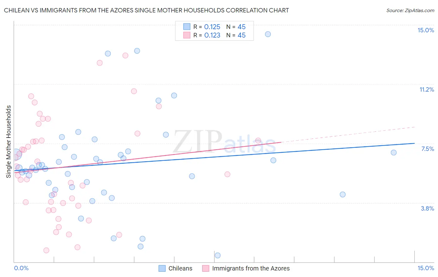 Chilean vs Immigrants from the Azores Single Mother Households