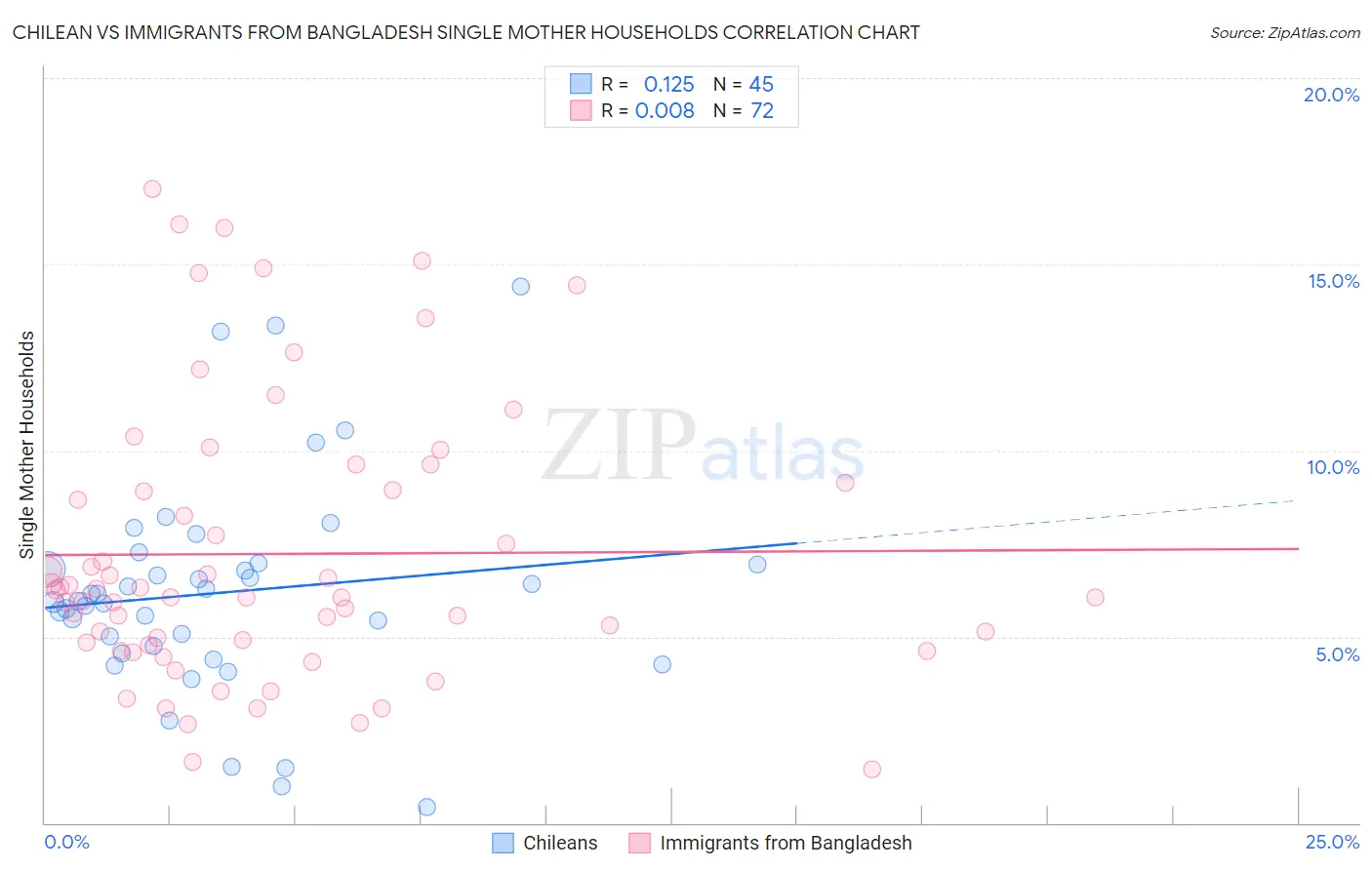 Chilean vs Immigrants from Bangladesh Single Mother Households