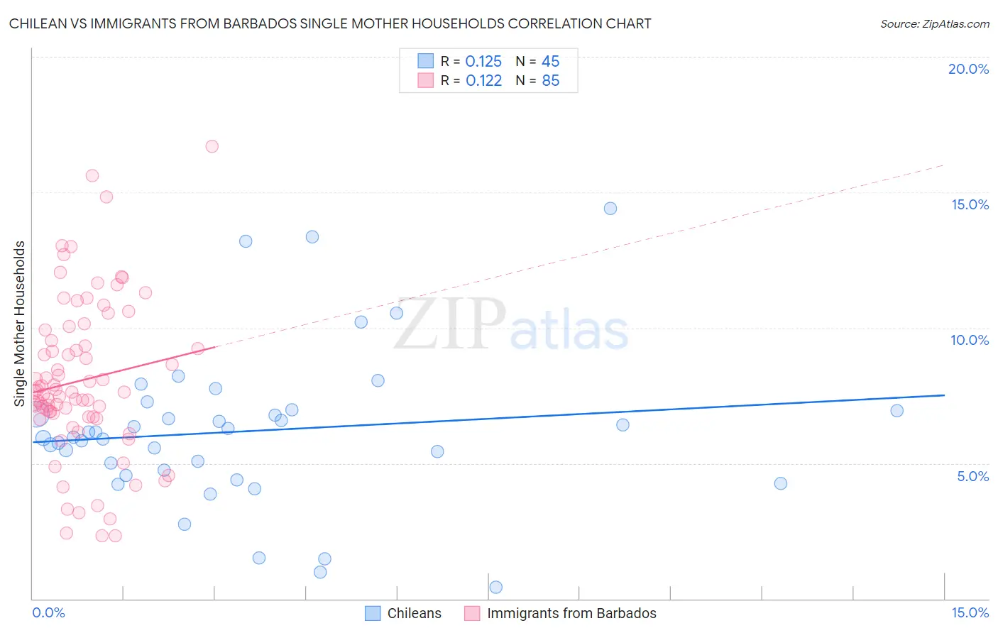 Chilean vs Immigrants from Barbados Single Mother Households