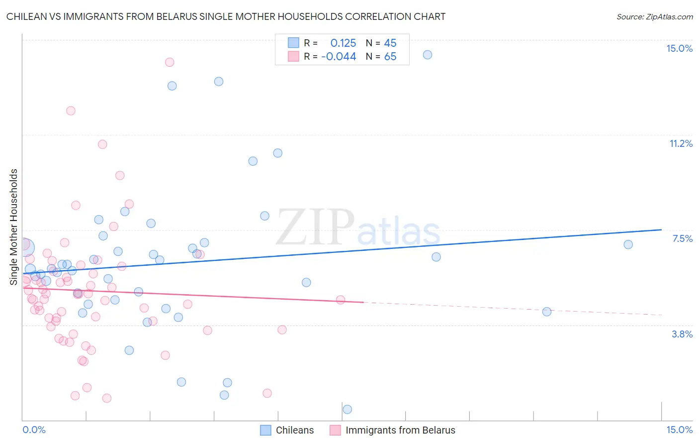 Chilean vs Immigrants from Belarus Single Mother Households