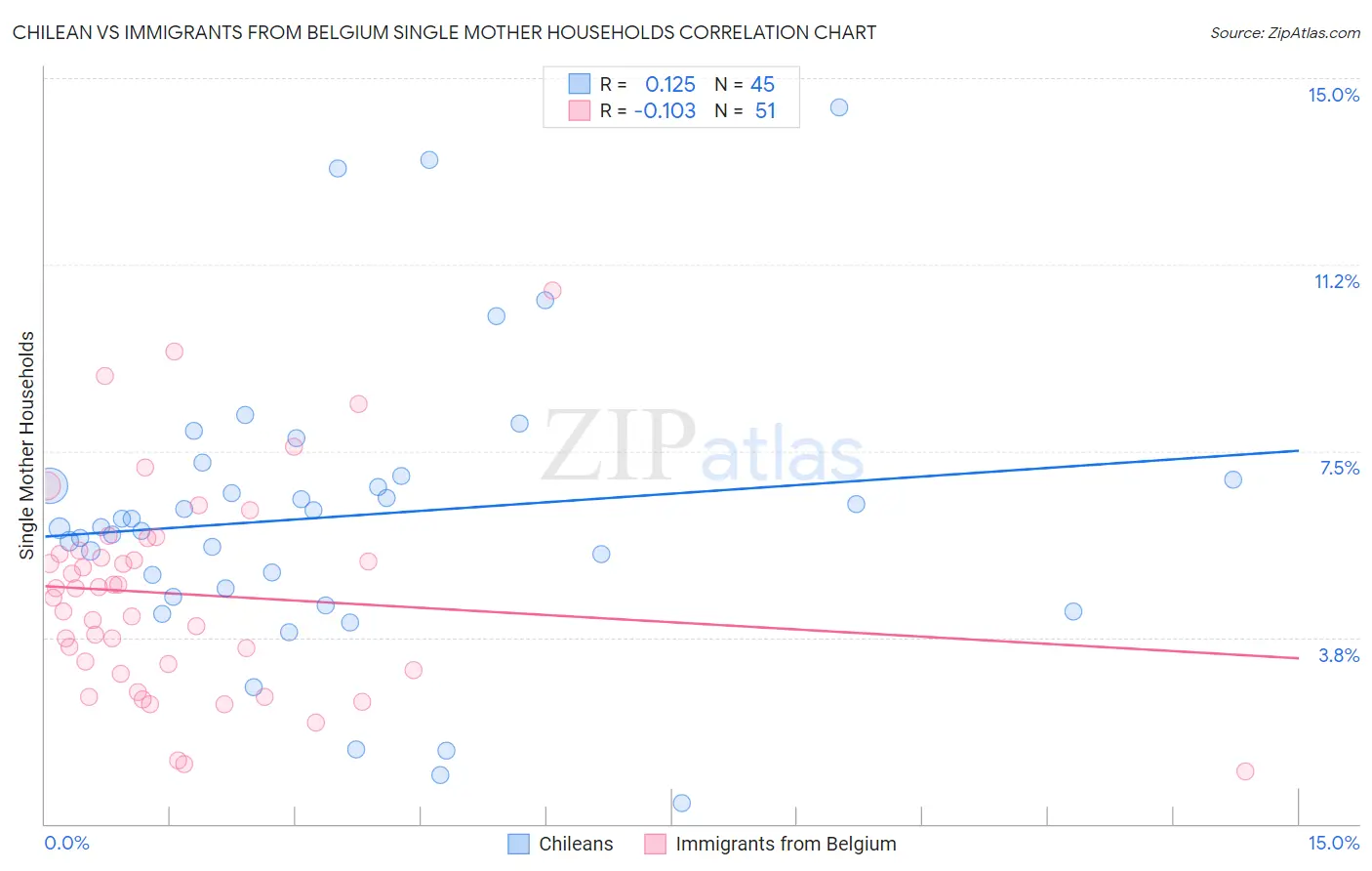 Chilean vs Immigrants from Belgium Single Mother Households