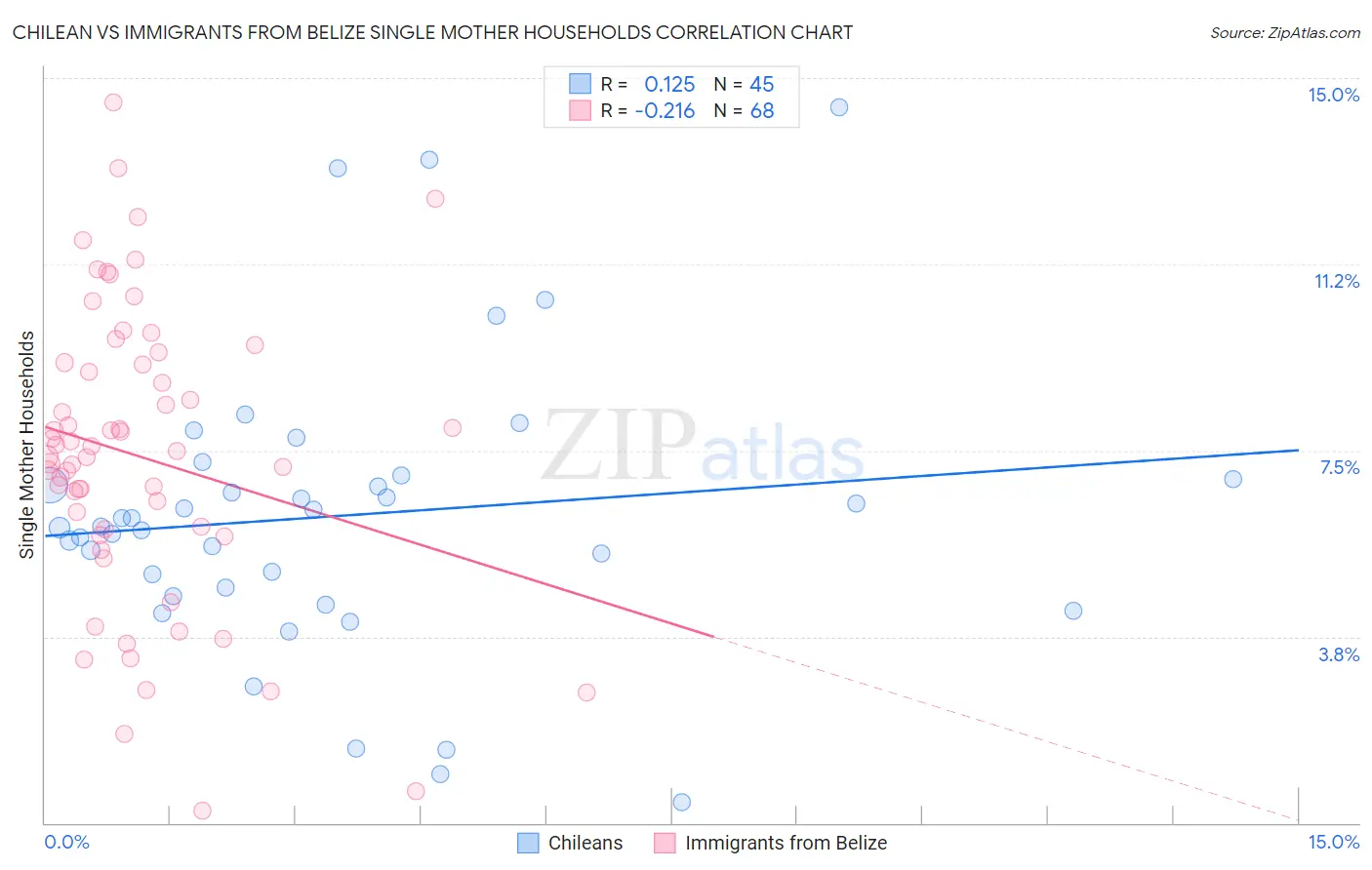 Chilean vs Immigrants from Belize Single Mother Households