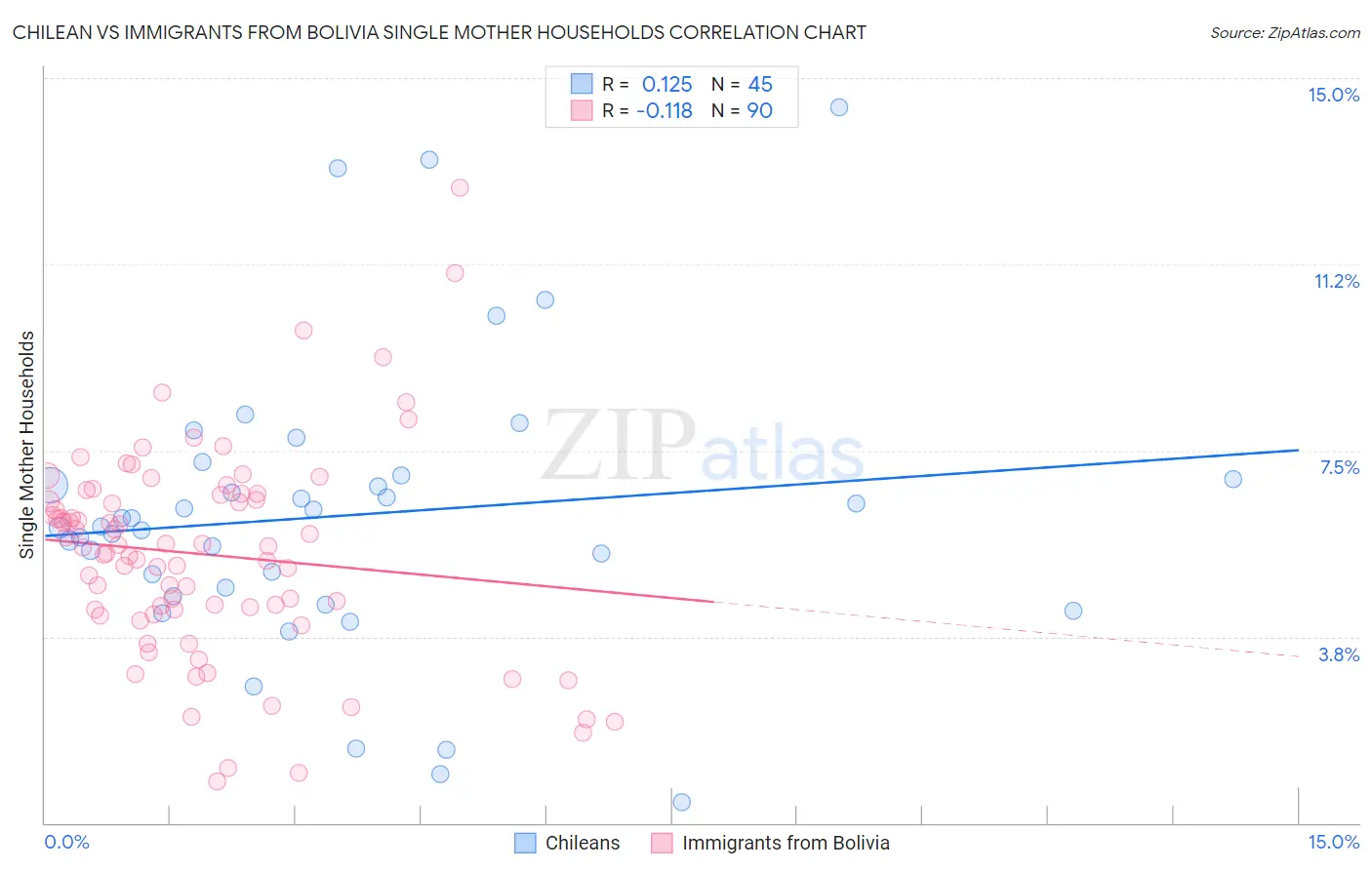 Chilean vs Immigrants from Bolivia Single Mother Households