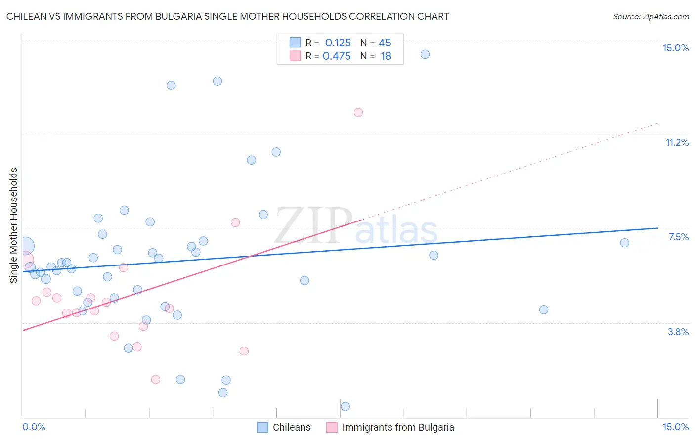 Chilean vs Immigrants from Bulgaria Single Mother Households