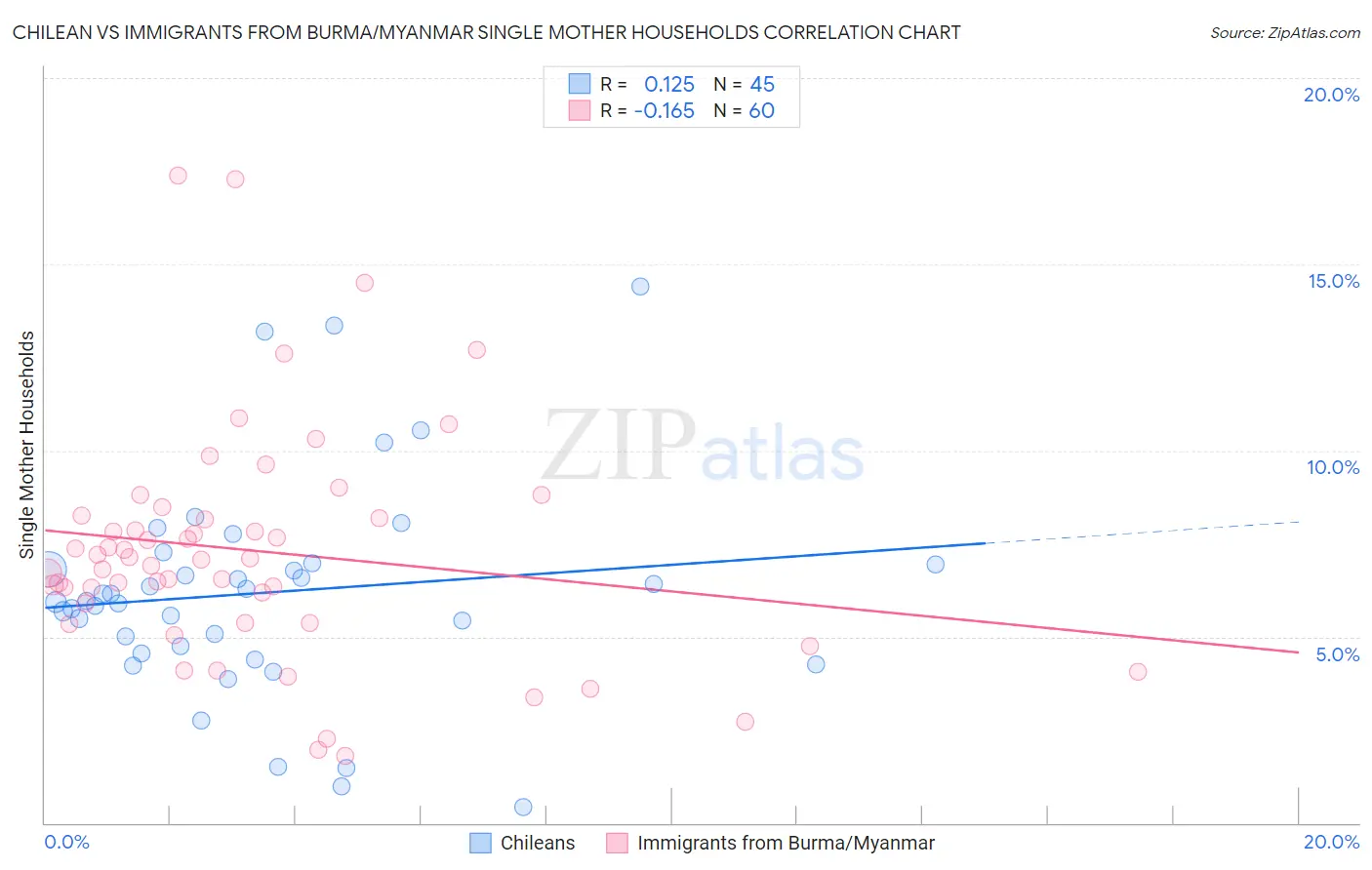 Chilean vs Immigrants from Burma/Myanmar Single Mother Households