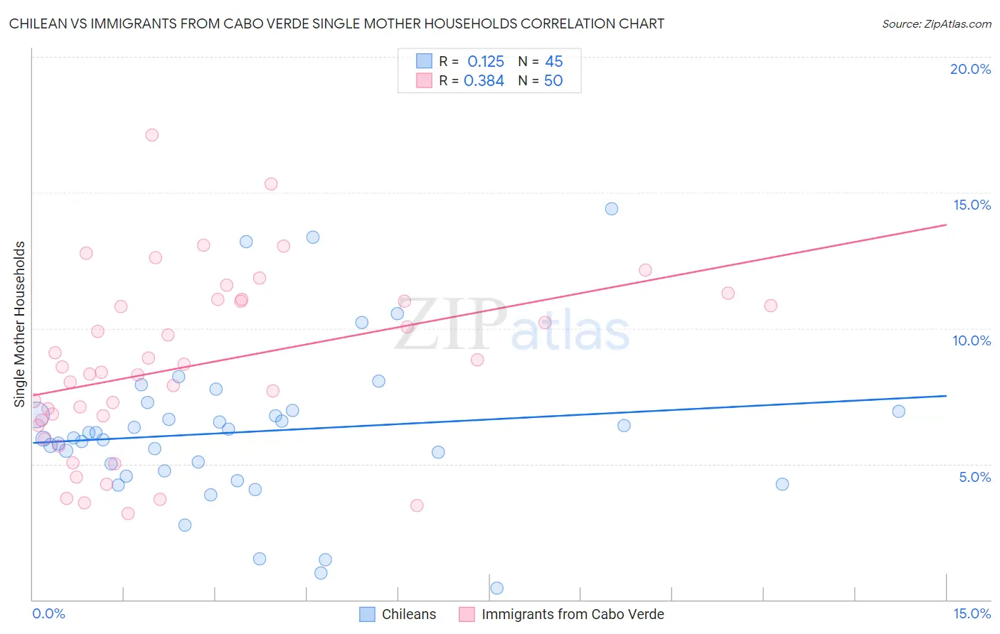 Chilean vs Immigrants from Cabo Verde Single Mother Households