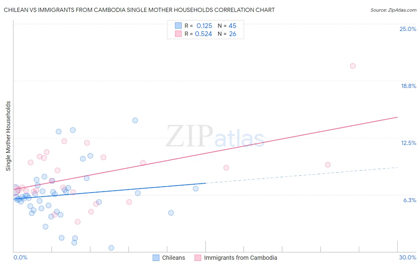 Chilean vs Immigrants from Cambodia Single Mother Households