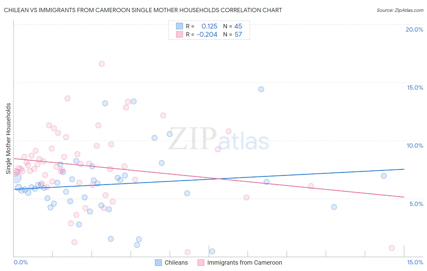Chilean vs Immigrants from Cameroon Single Mother Households