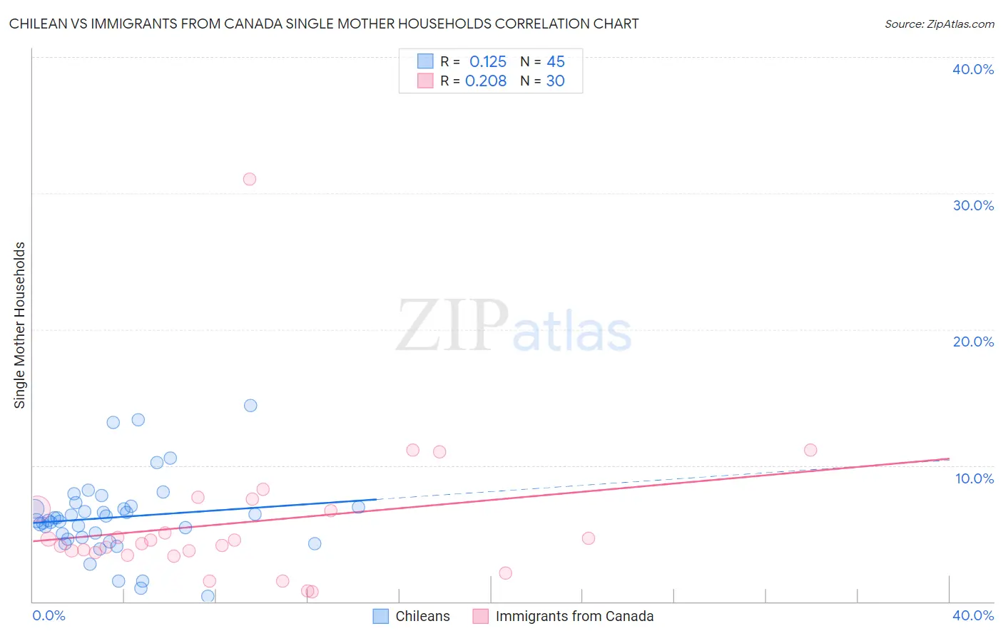 Chilean vs Immigrants from Canada Single Mother Households
