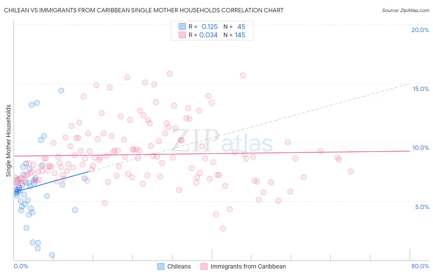 Chilean vs Immigrants from Caribbean Single Mother Households