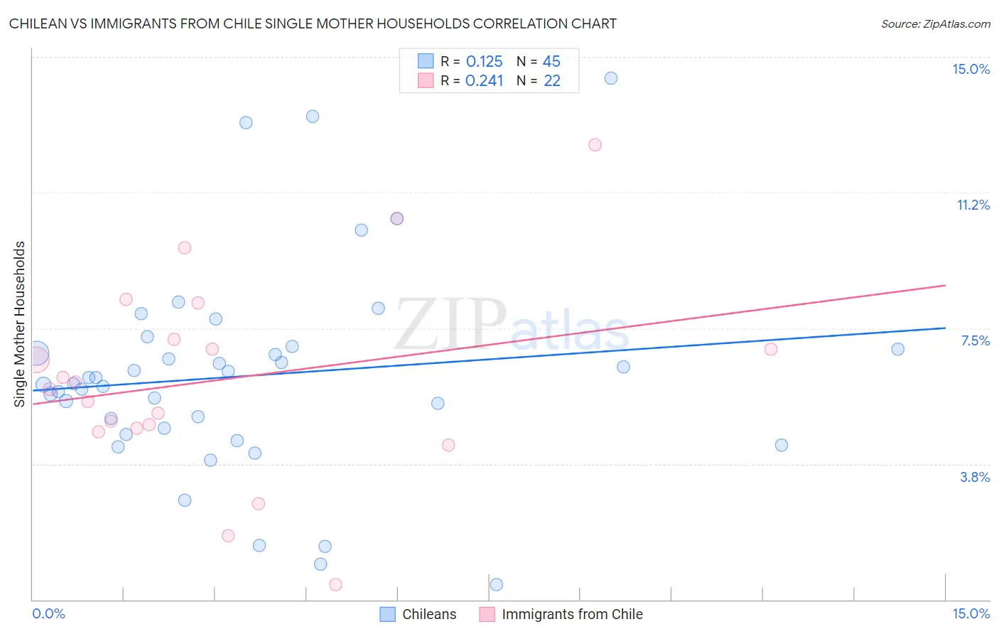 Chilean vs Immigrants from Chile Single Mother Households