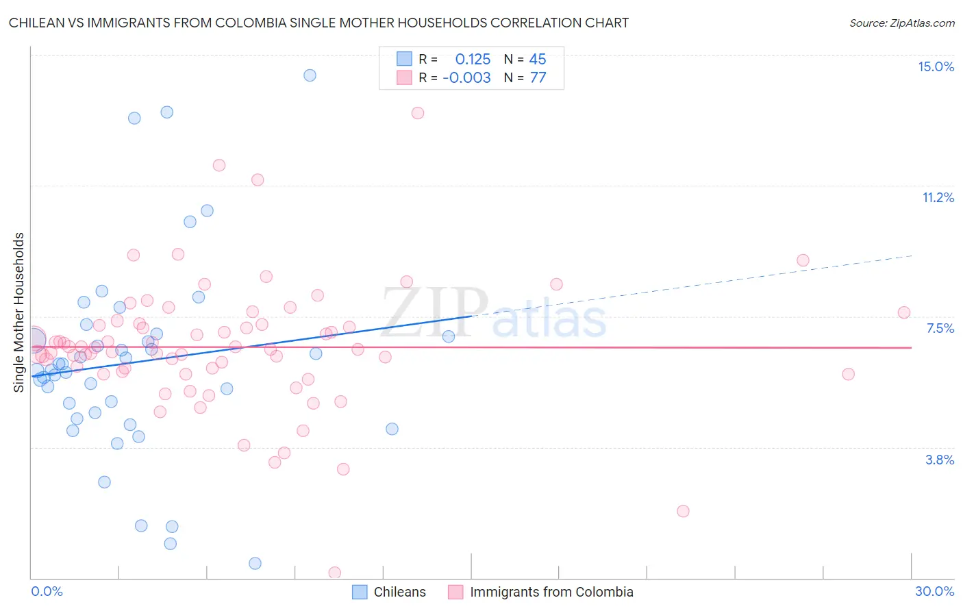 Chilean vs Immigrants from Colombia Single Mother Households