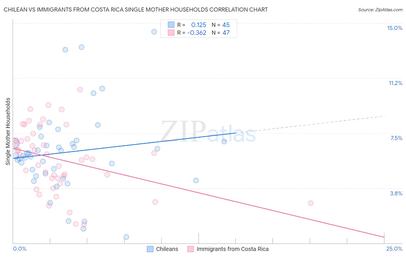 Chilean vs Immigrants from Costa Rica Single Mother Households