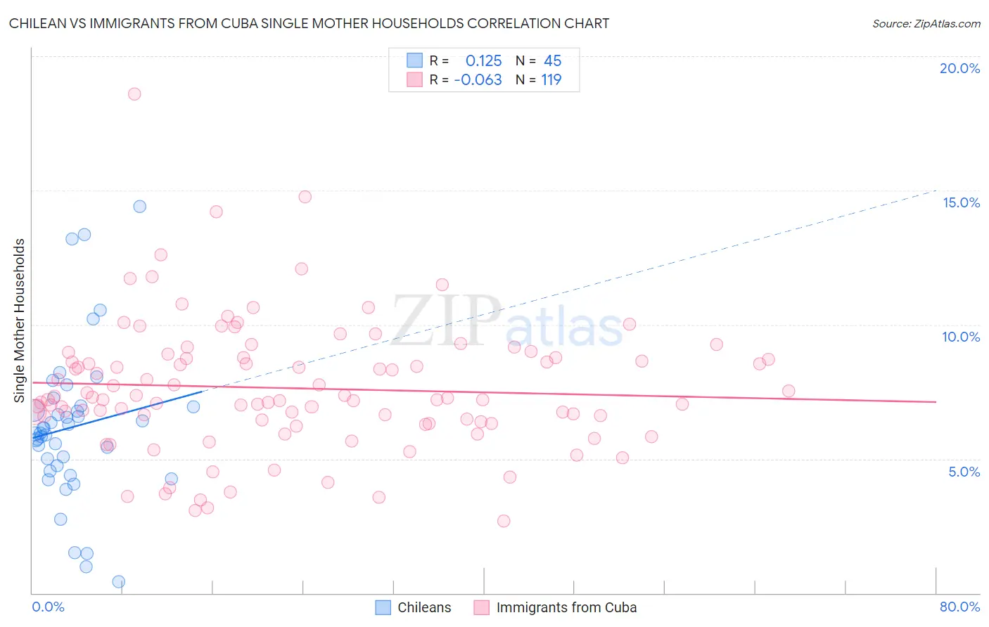 Chilean vs Immigrants from Cuba Single Mother Households