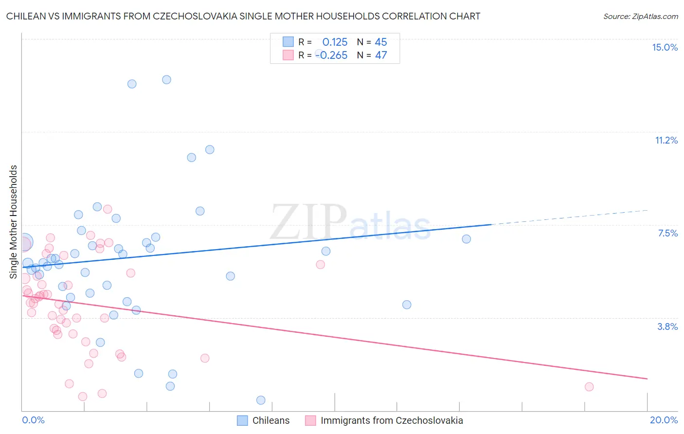 Chilean vs Immigrants from Czechoslovakia Single Mother Households