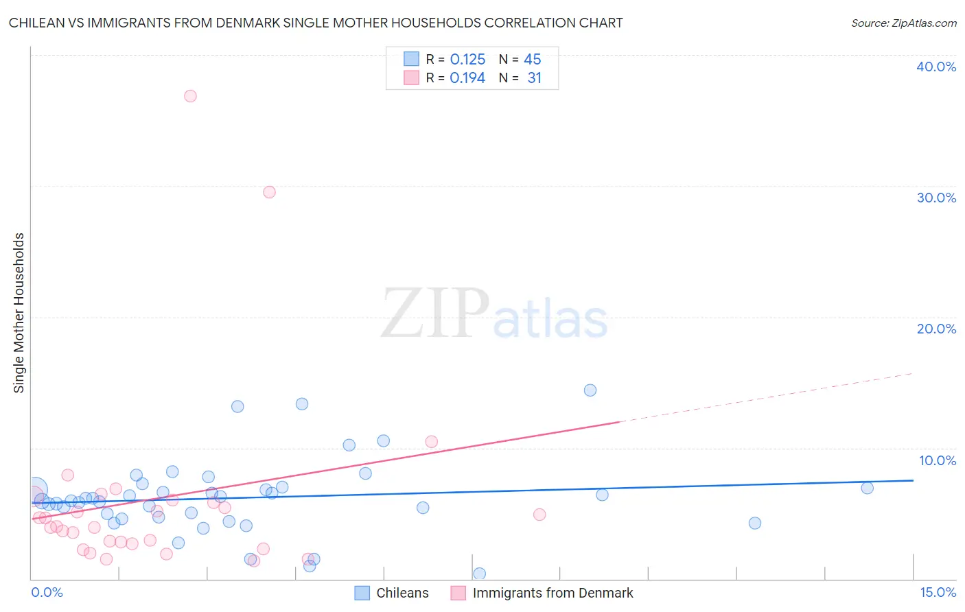 Chilean vs Immigrants from Denmark Single Mother Households