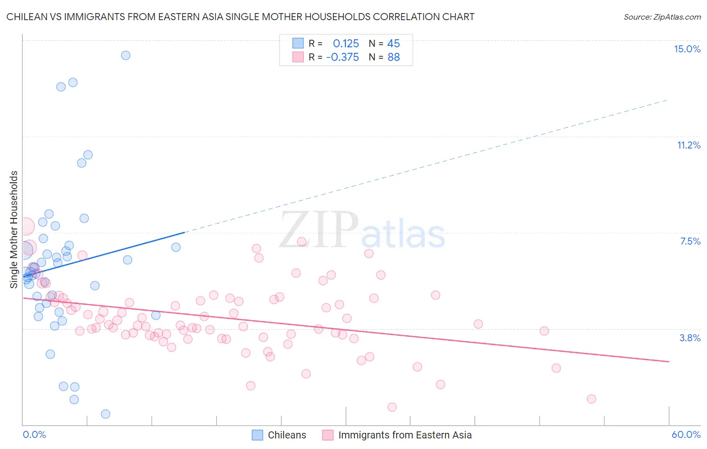 Chilean vs Immigrants from Eastern Asia Single Mother Households
