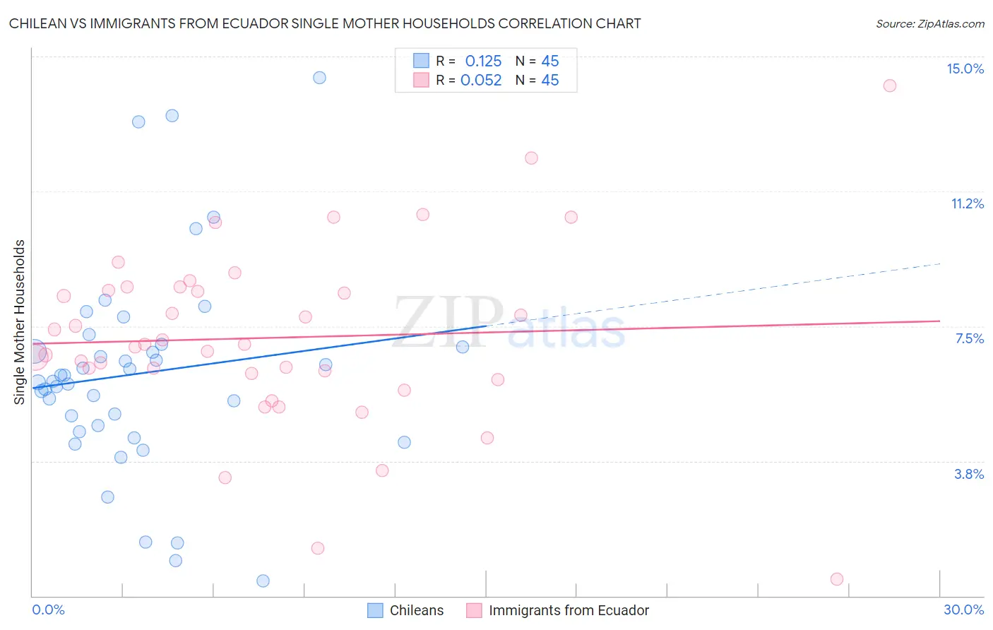 Chilean vs Immigrants from Ecuador Single Mother Households