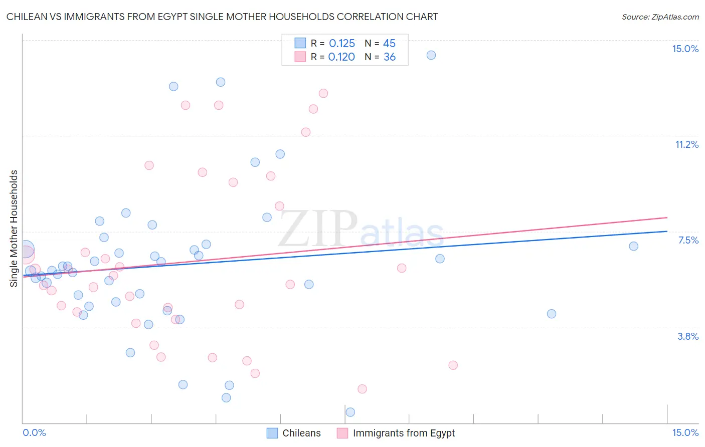 Chilean vs Immigrants from Egypt Single Mother Households