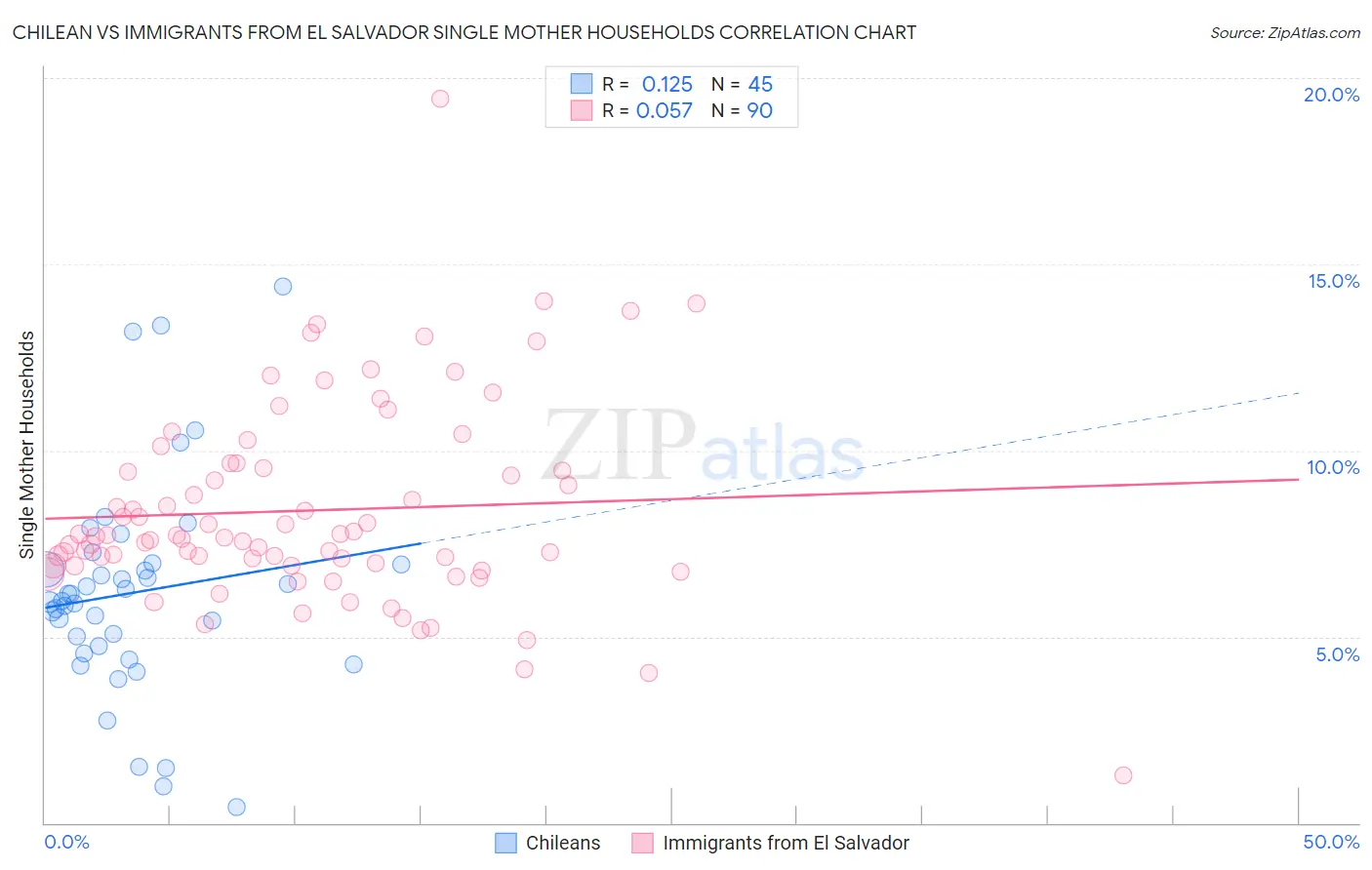 Chilean vs Immigrants from El Salvador Single Mother Households