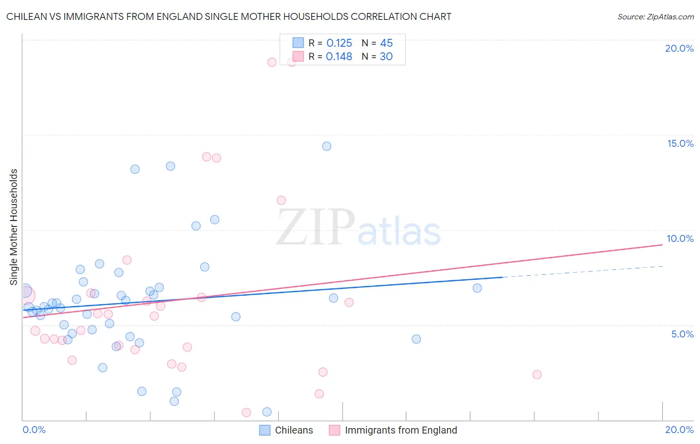 Chilean vs Immigrants from England Single Mother Households