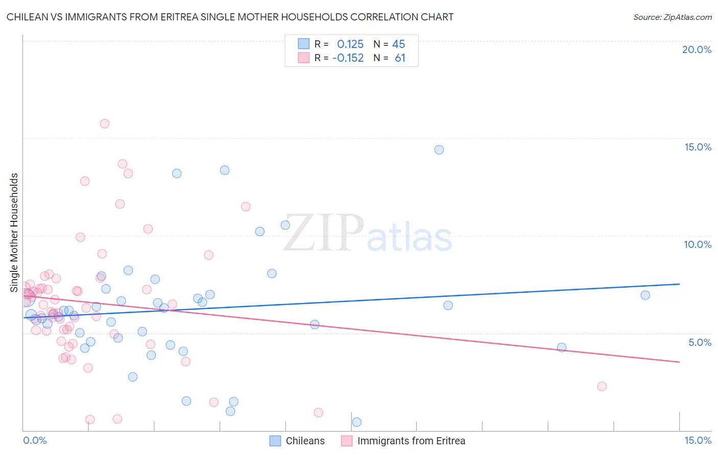 Chilean vs Immigrants from Eritrea Single Mother Households