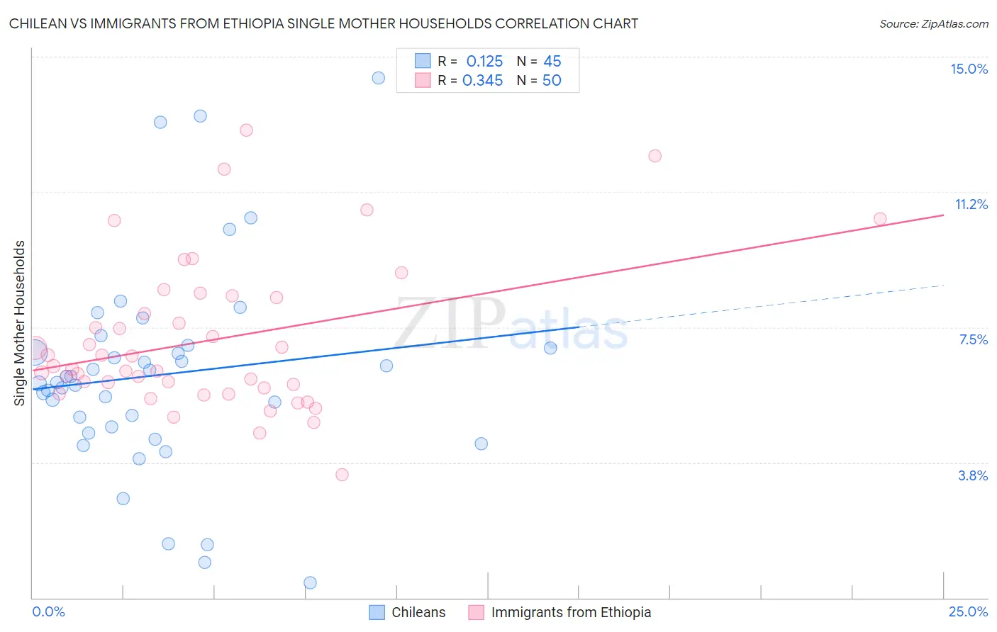 Chilean vs Immigrants from Ethiopia Single Mother Households
