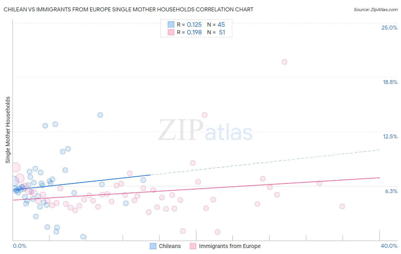 Chilean vs Immigrants from Europe Single Mother Households