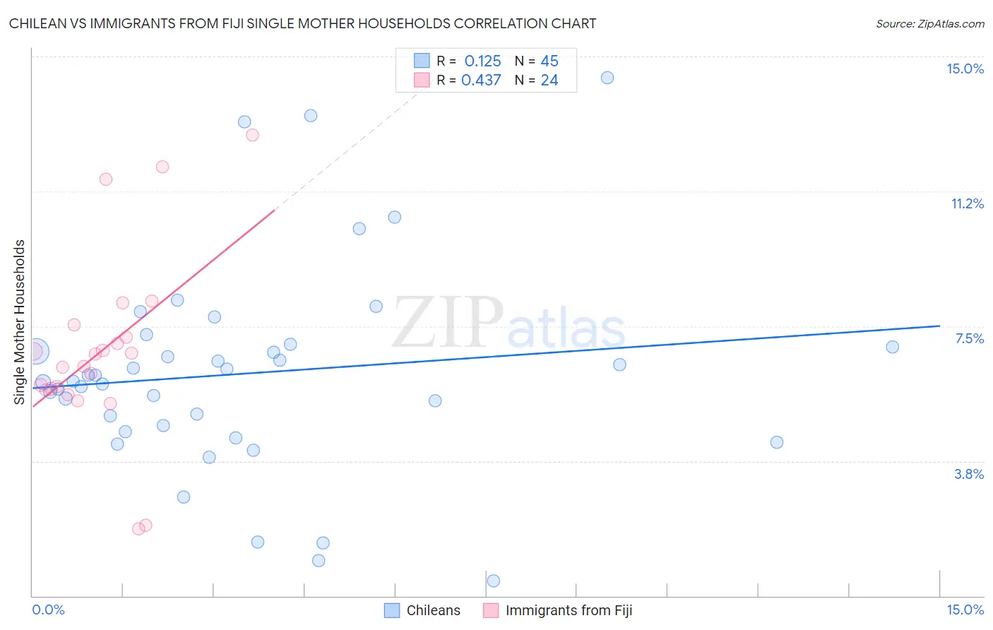 Chilean vs Immigrants from Fiji Single Mother Households
