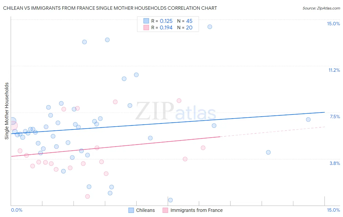 Chilean vs Immigrants from France Single Mother Households