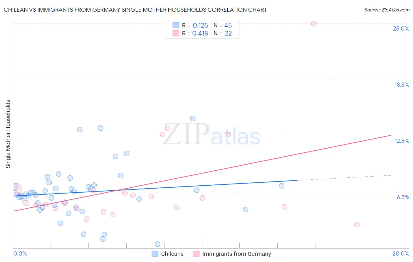 Chilean vs Immigrants from Germany Single Mother Households