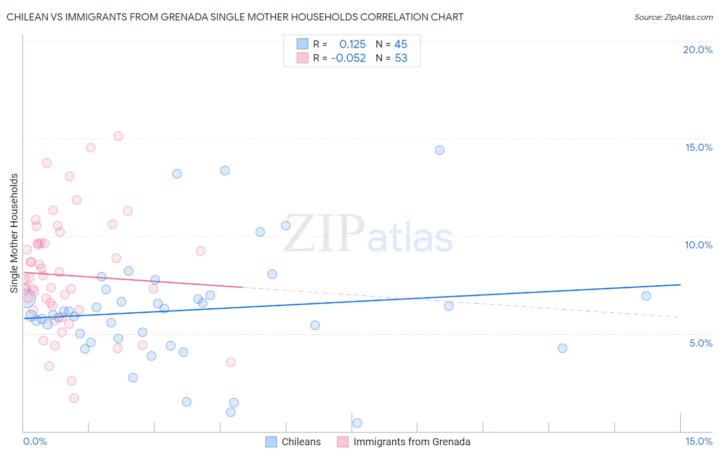 Chilean vs Immigrants from Grenada Single Mother Households