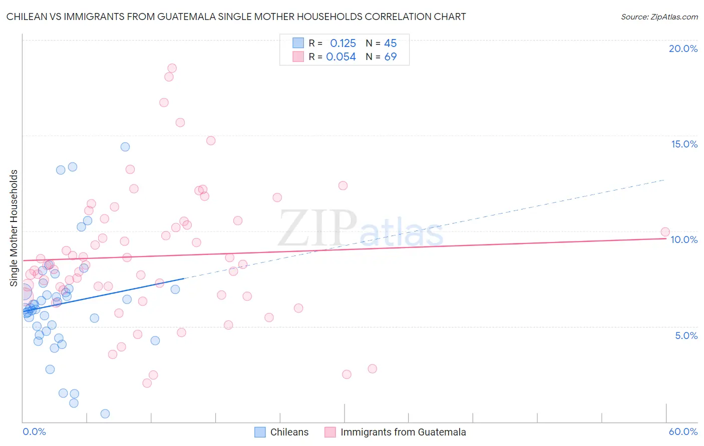 Chilean vs Immigrants from Guatemala Single Mother Households