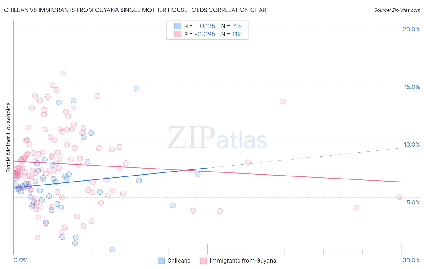 Chilean vs Immigrants from Guyana Single Mother Households