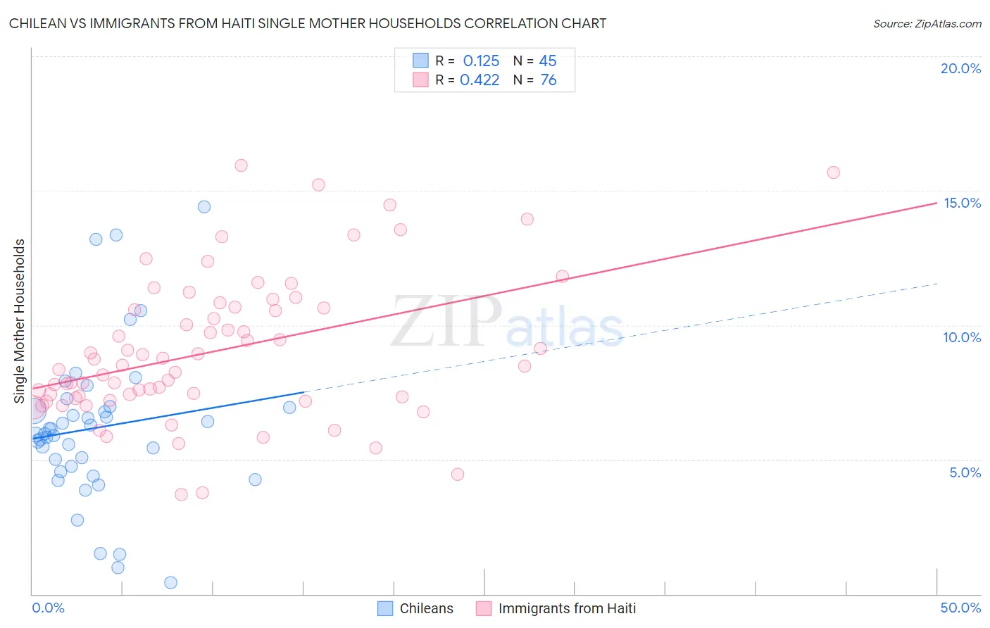 Chilean vs Immigrants from Haiti Single Mother Households