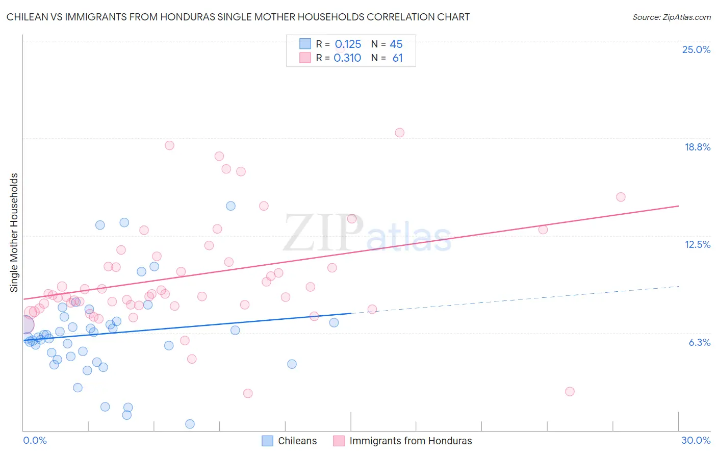 Chilean vs Immigrants from Honduras Single Mother Households