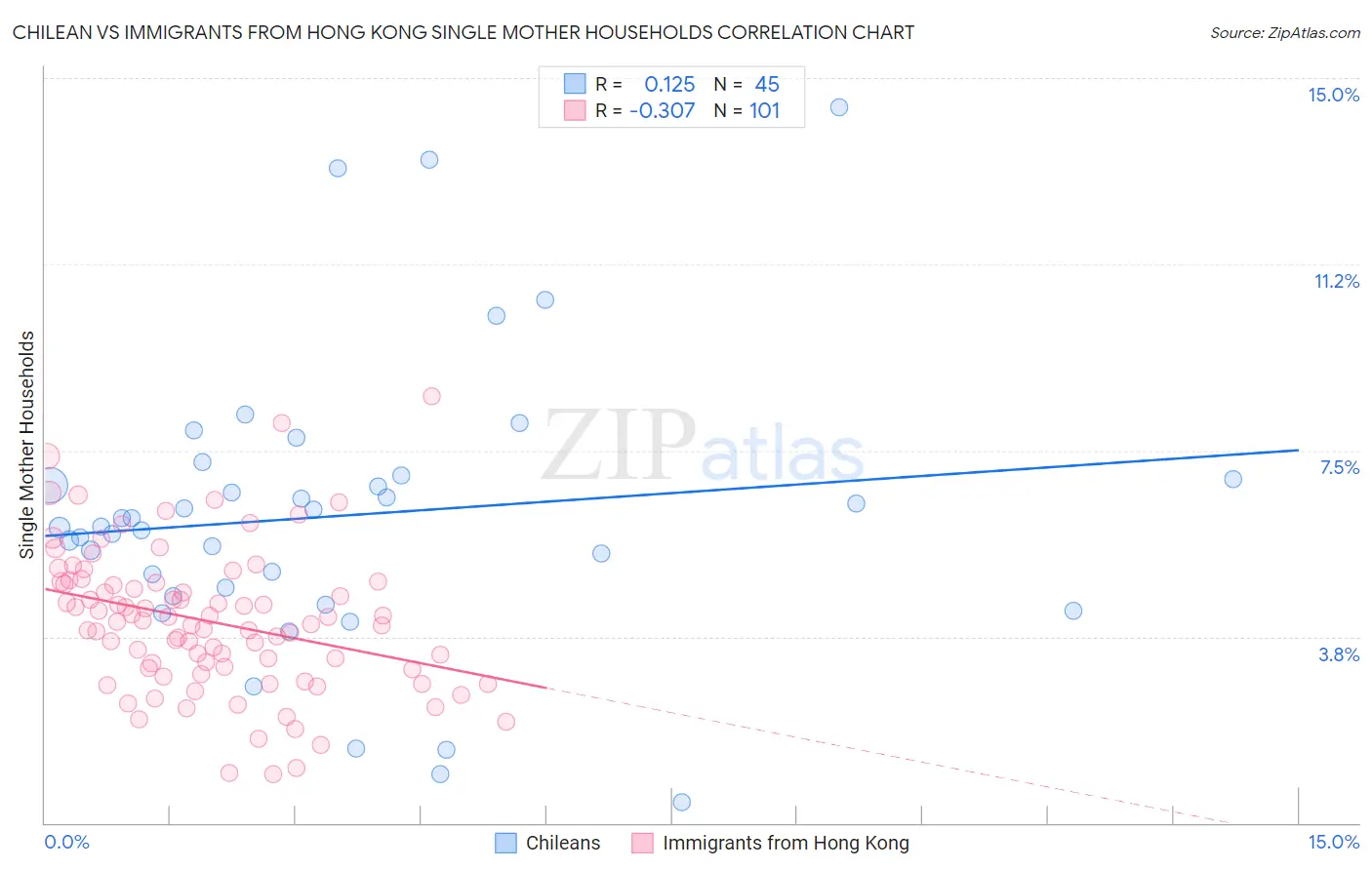Chilean vs Immigrants from Hong Kong Single Mother Households