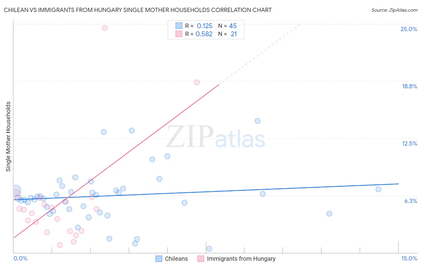 Chilean vs Immigrants from Hungary Single Mother Households