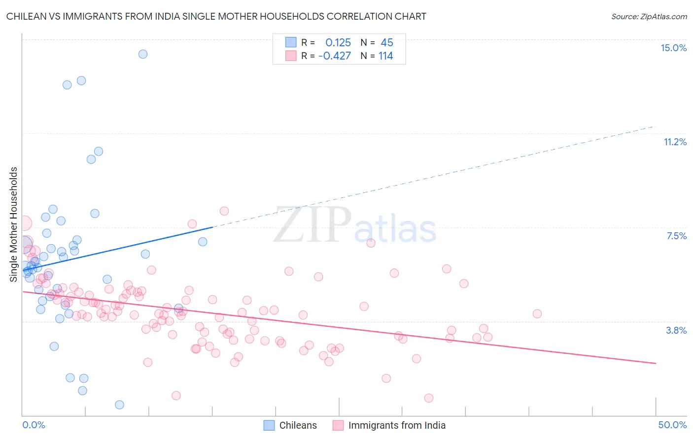 Chilean vs Immigrants from India Single Mother Households