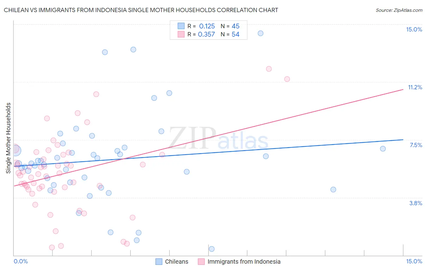 Chilean vs Immigrants from Indonesia Single Mother Households