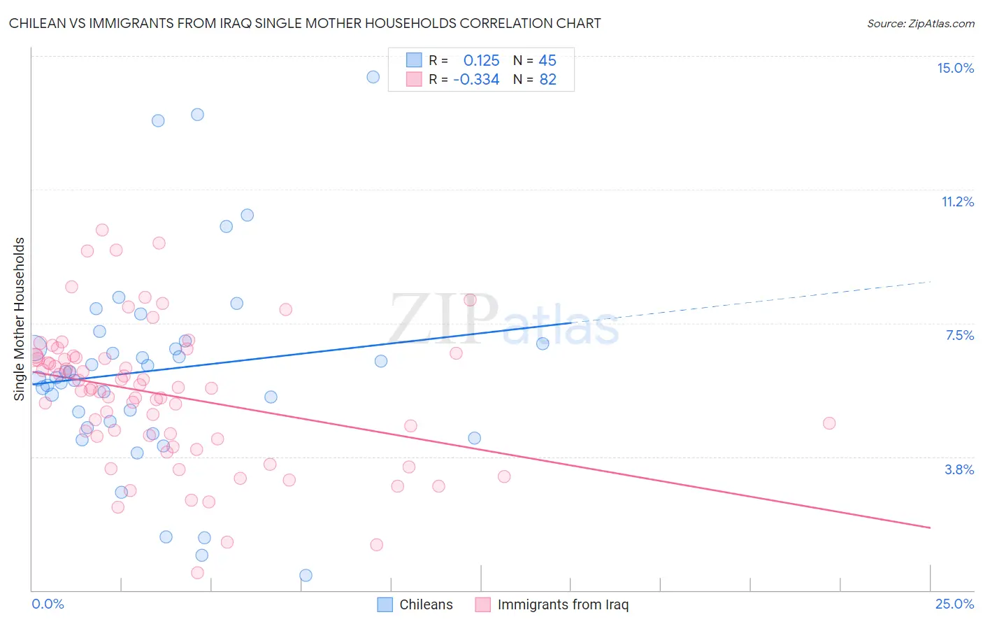 Chilean vs Immigrants from Iraq Single Mother Households