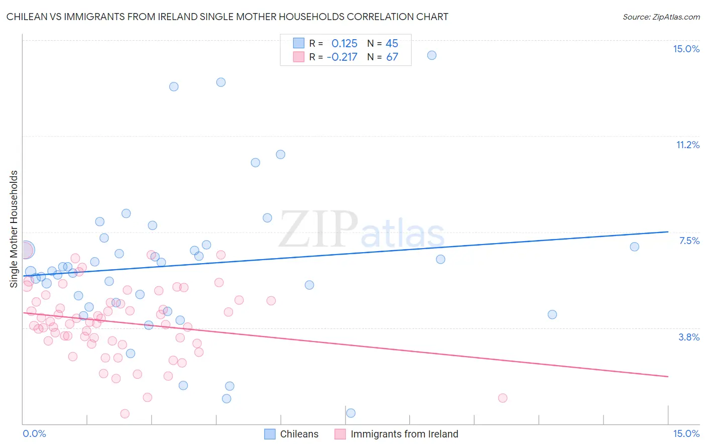 Chilean vs Immigrants from Ireland Single Mother Households